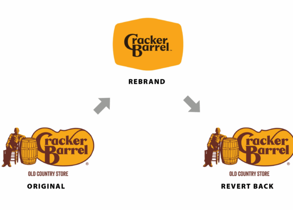 Cracker Barrel rebranded then reverse rebranded back to their previous logo