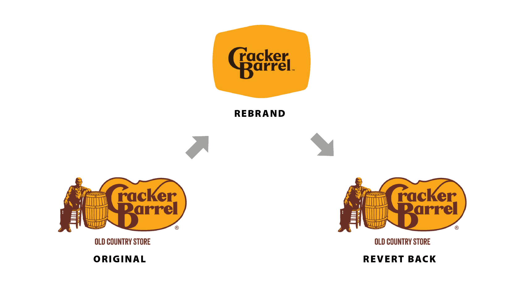 Cracker Barrel rebranded then reverse rebranded back to their previous logo